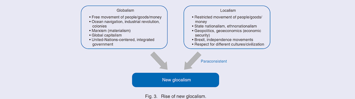 Fig. 3. Rise of new glocalism.