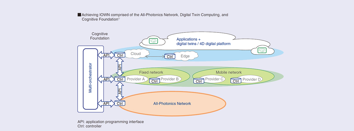 Fig. 6. IOWN concept.