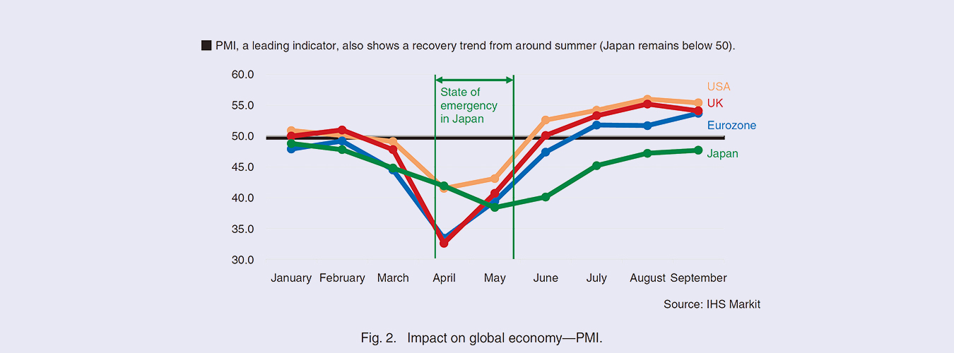 Fig. 2. Impact on global economy—PMI.