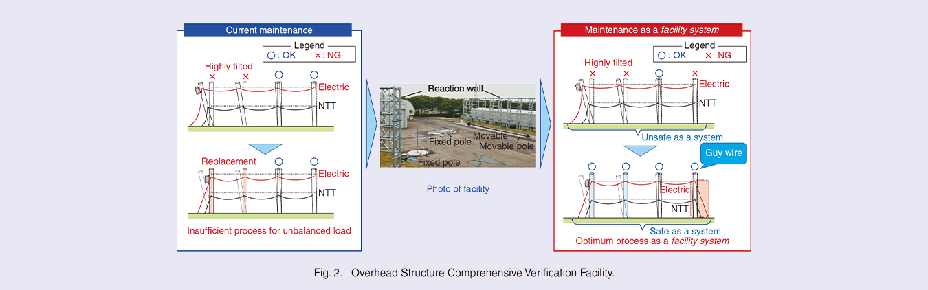 Fig. 2. Overhead Structure Comprehensive Verification Facility.