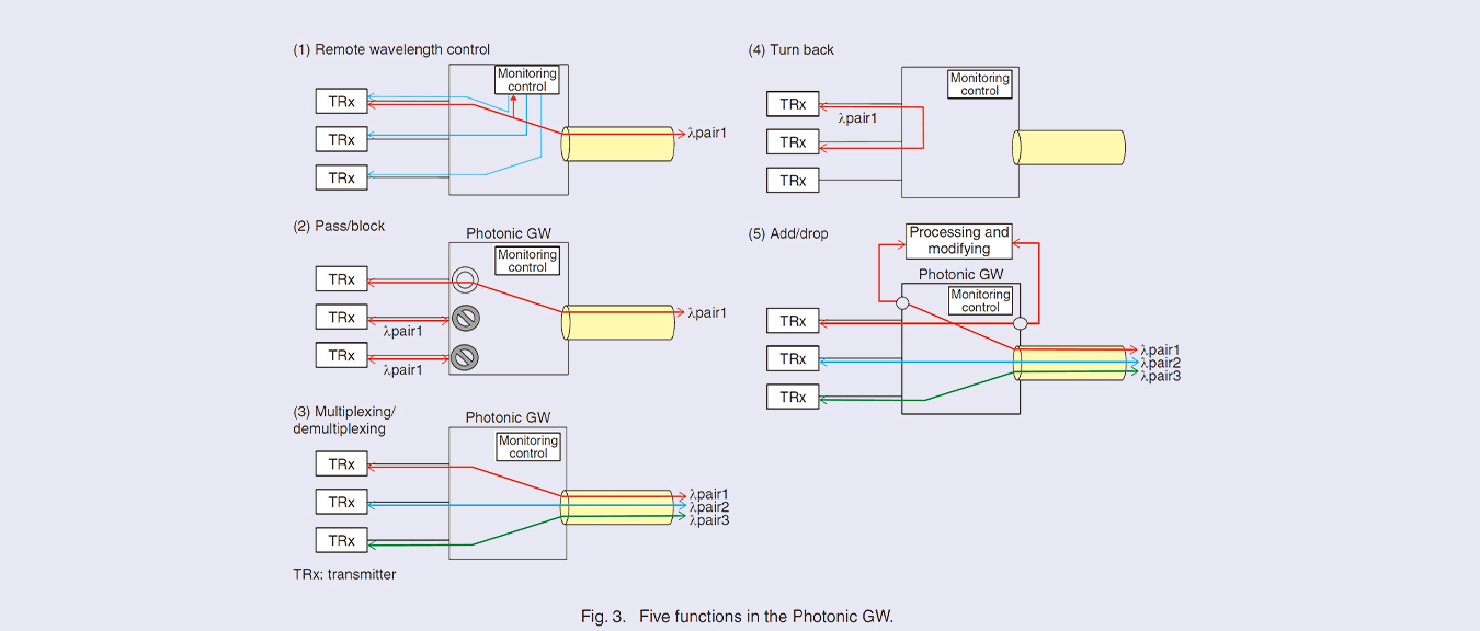 Fig. 3. Five functions in the Photonic GW.