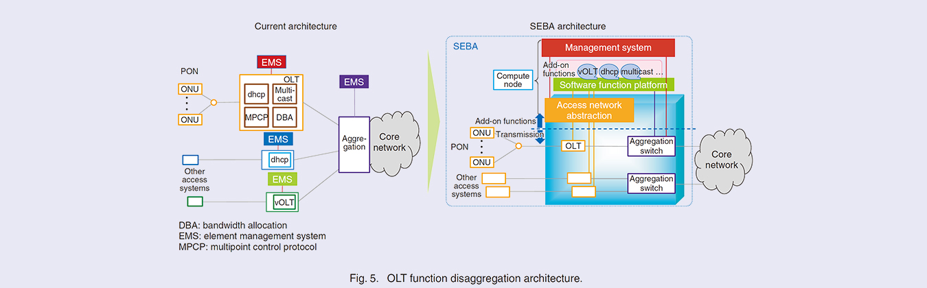 Fig. 5. OLT function disaggregation architecture.
