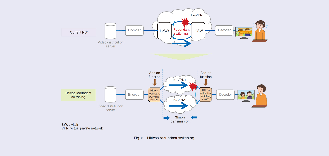 Fig. 6. Hitless redundant switching.