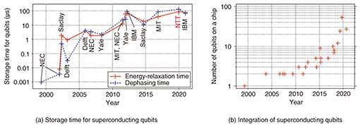 Fig. 2. Development of superconducting qubits.