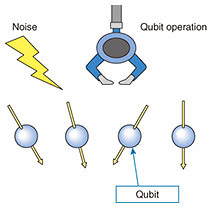 Fig. 1. The current model of quantum computers.