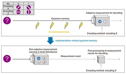 Fig. 3. Decoding one bit without using quantum memory.