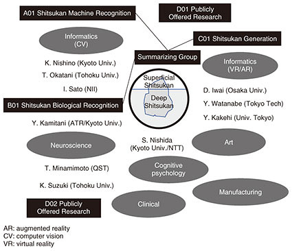 Fig. 3. Deep Shitsukan research project.