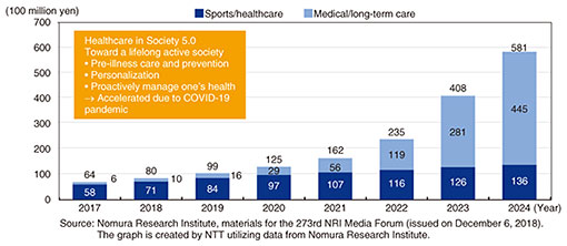 Fig. 1. Trends in domestic market size of healthcare technology.