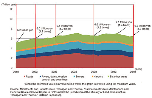 Fig. 2. Changes in infrastructure maintenance and renewal costs.