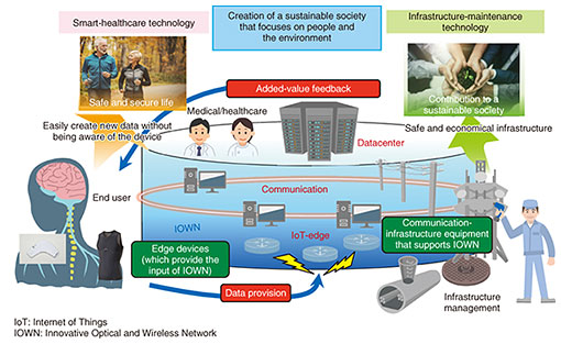 Fig. 3. Smart-healthcare and infrastructure-maintenance technologies for a sustainable society.