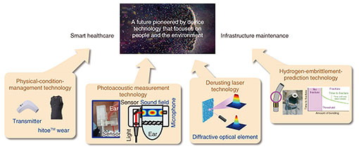 Fig. 4. Technology NTT is developing that is focused on people and the environment.