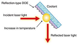 Fig. 2. Schematic diagram of a 10-kW reflection-type DOE for processing.