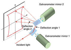 Fig. 3. Example of a beam-scanning method using galvanometer mirrors.
