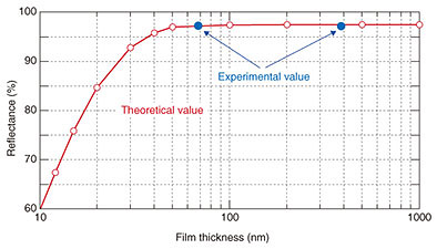 Fig. 5. Correlation between thickness and reflectance of gold film.