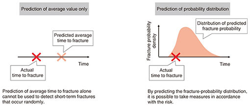 Fig. 2. Results of predicting time to fracture (including probability distribution).