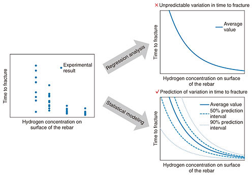 Fig. 3. Estimating the probability distribution of time to fracture by using statistical modeling.