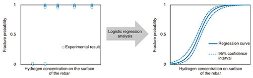 Fig. 4. Experimental results of fracture occurrence or non-occurrence from accelerated-hydrogen-embrittlement test and estimated fracture probability.