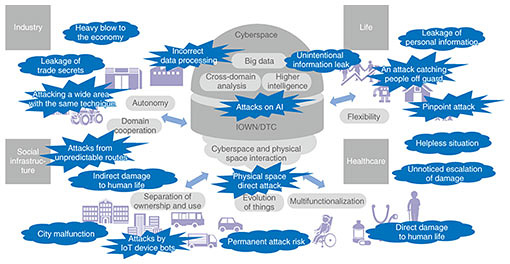 Fig. 2. Security threats in Smart World 10 years from now.