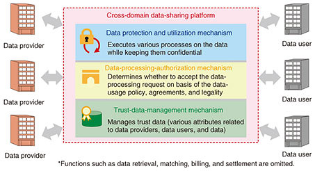 Fig. 2. Cross-domain data-sharing platform architecture.