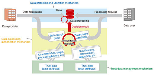 Fig. 3. Attribute-based authorization.