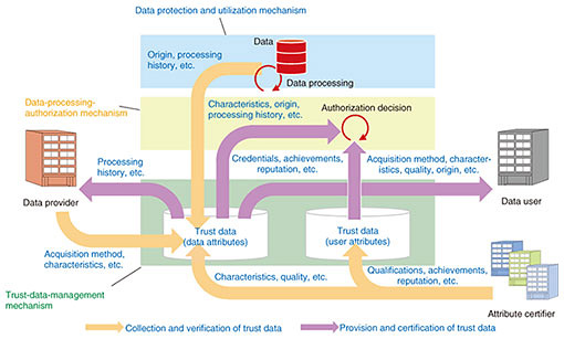 Fig. 4. Flow of trust data.