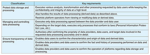 Table 1. Key requirements for cross-domain data-sharing platform.