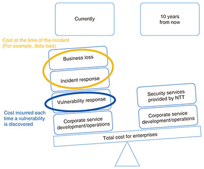 Fig. 1. Total cost reduction of security operations.