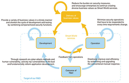Fig. 2. Purpose of our R&D.