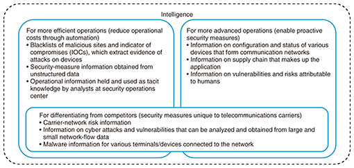 Fig. 5. Intelligence created from our R&D.