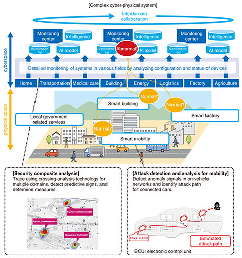 Fig. 6. Configuration and status analysis technology.