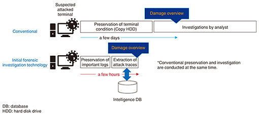 Fig. 7. Initial forensic investigation technology.