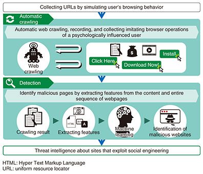 Fig. 8. Technology for detecting web-based social-engineering attacks that exploit human psychological vulnerabilities.