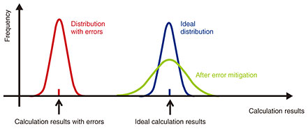 Fig. 1. A schematic of how quantum error mitigation works. The near-term quantum algorithm obtains the average measurement results as the calculation results. After quantum error mitigation, the probability distribution will be distributed around the correct mean value, but the variance will increase, so more measurements are needed.