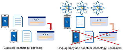 Fig. 2. Uncopiability with quantum technology.