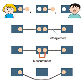 Fig. 3. Schematic of entanglement sharing using a quantum repeater.