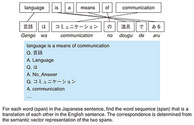 Fig. 3. An example of word alignment based on cross-language span prediction.