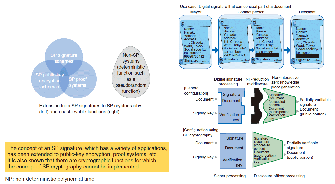 Fig. 1. SP cryptography.