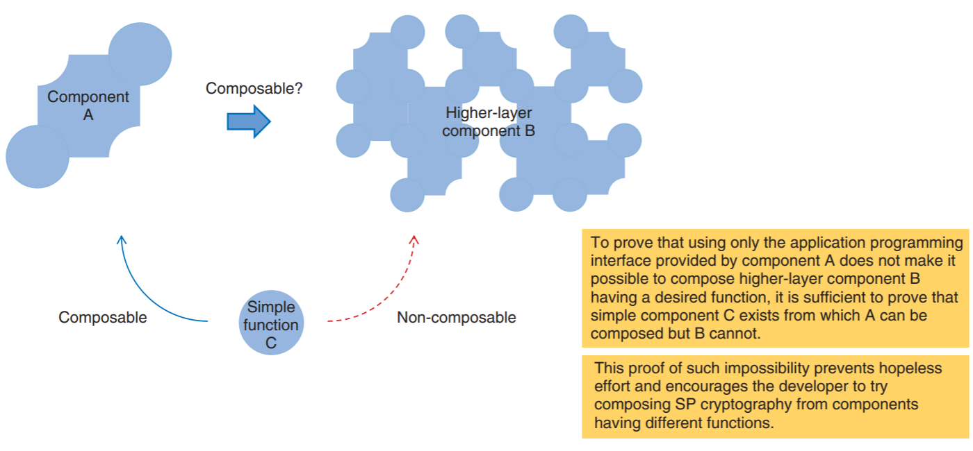 Fig. 2. Proof of non-composability.