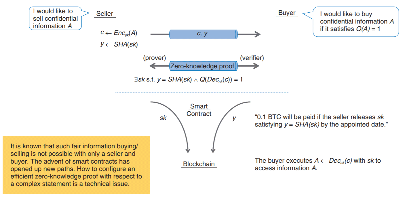 Fig. 3. Safe information buying/selling using blockchain-based smart contracts.