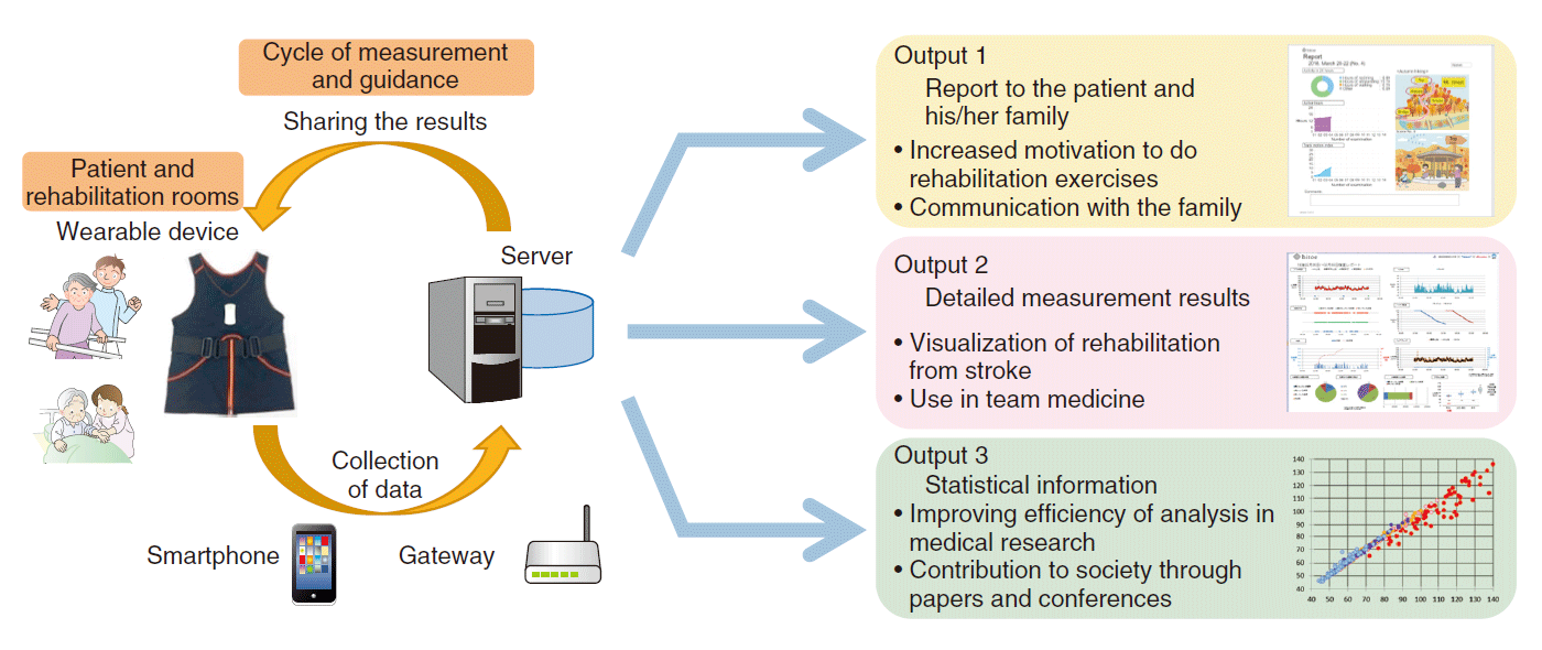 Fig. 3. Overview of the rehabilitation support system.