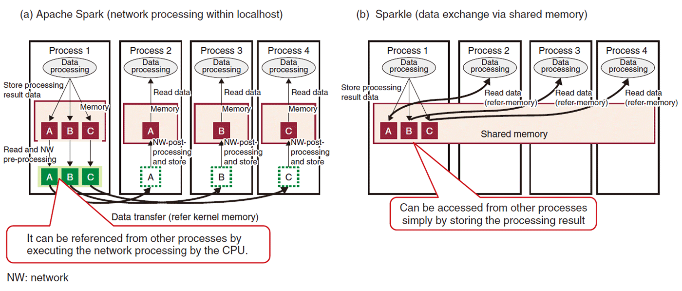 Fig. 2. Difference in data-exchange models.