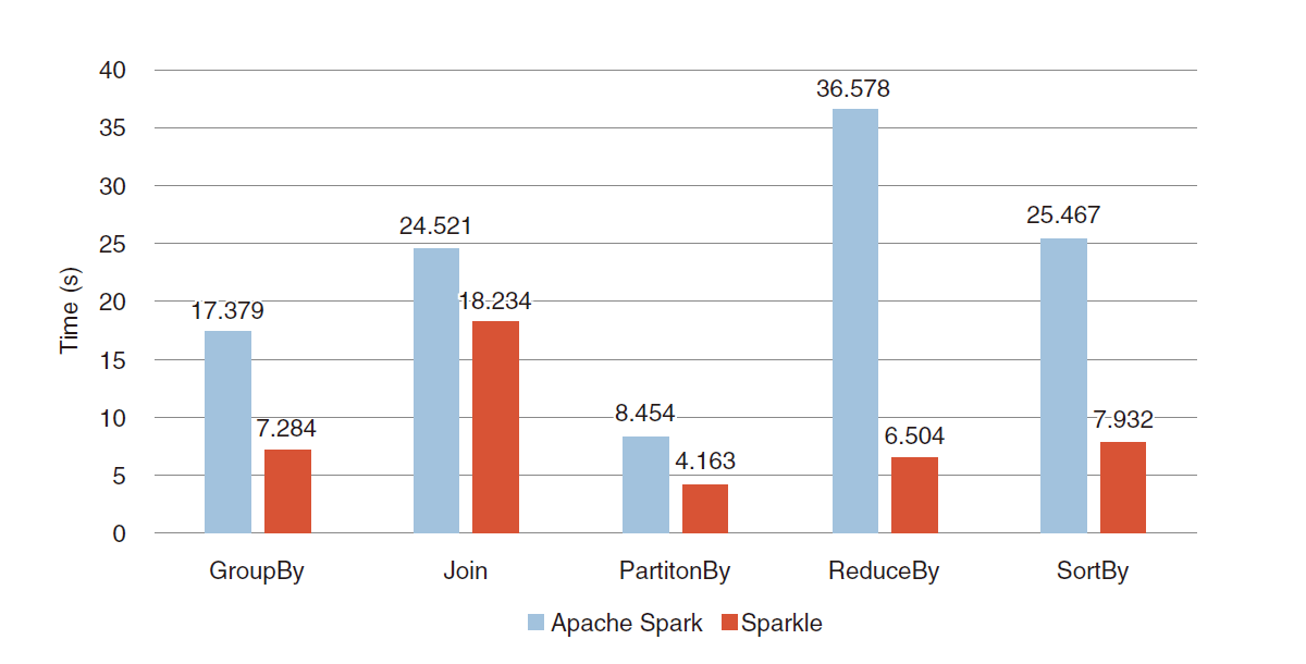 Fig. 3. Comparison of micro-benchmark result.