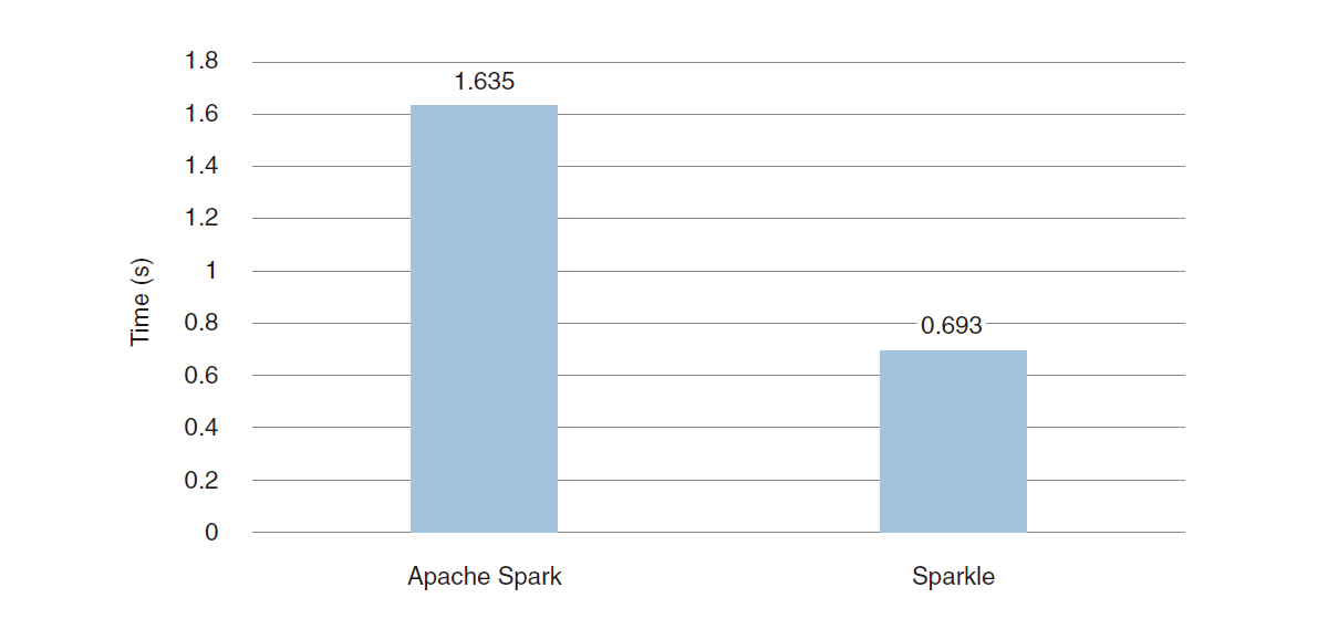 Fig. 4. Comparison of macro-benchmark using Spark Streaming.