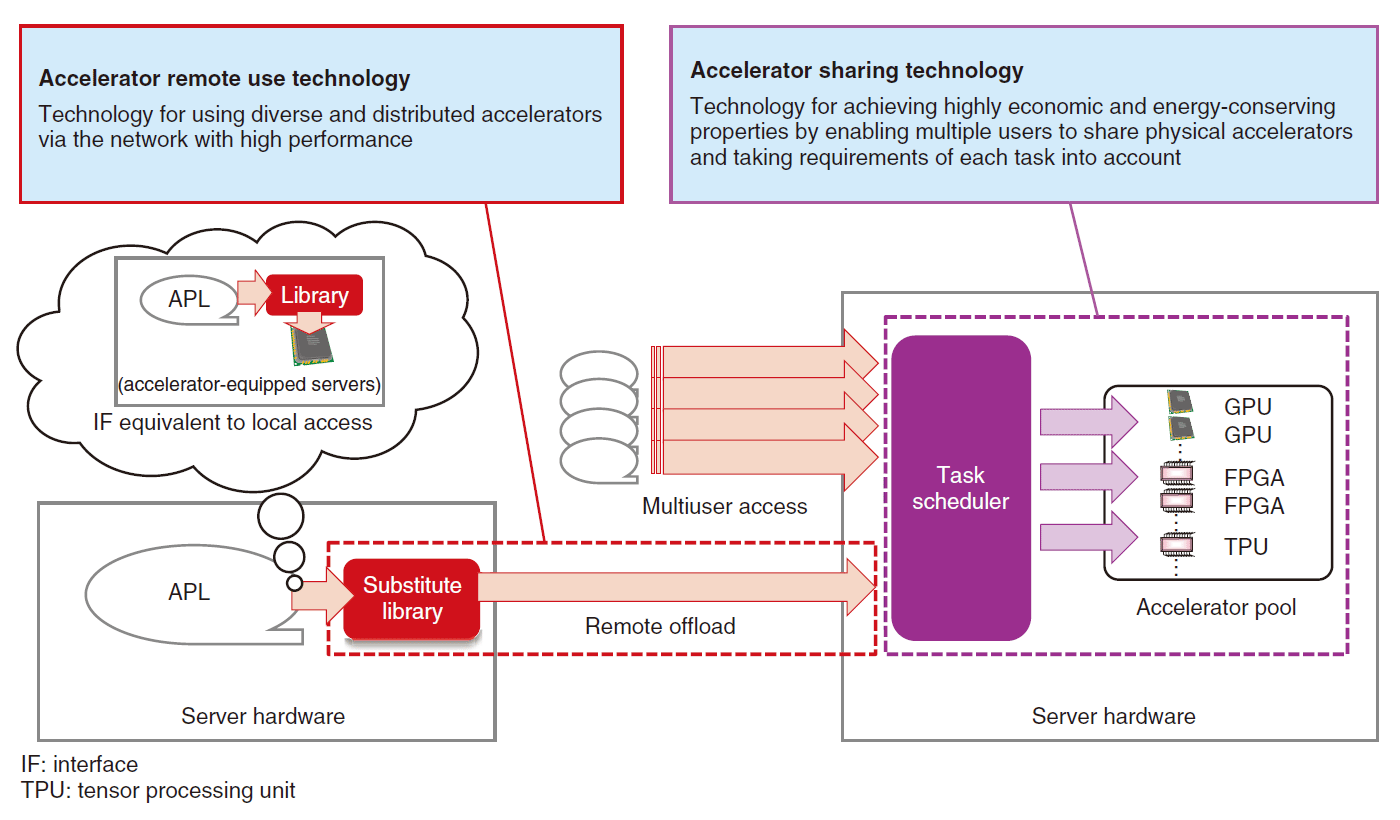 Fig. 2. Technology for significantly improving the efficiency of accelerator utilization.