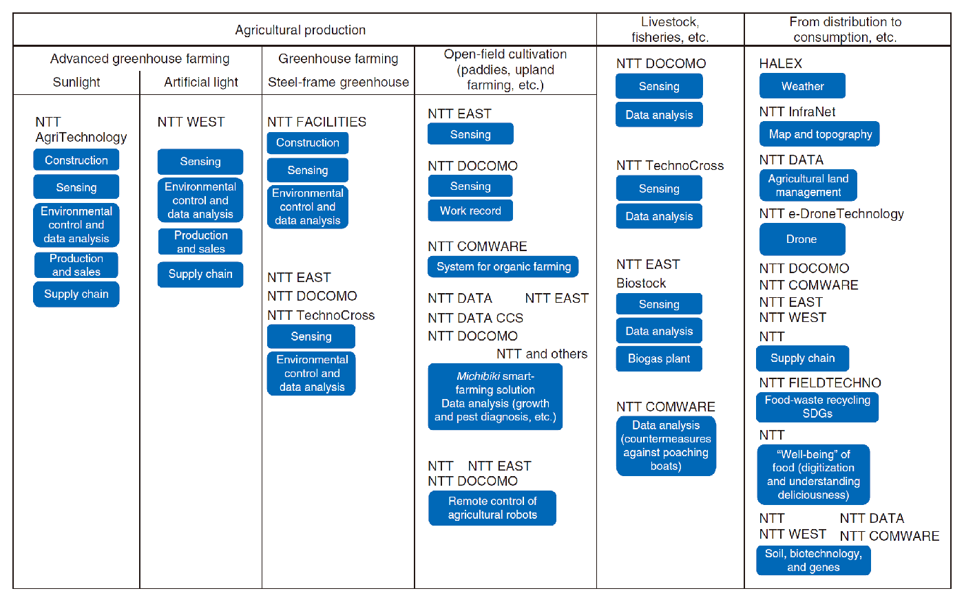 Fig. 2. Map of food and agricultural solutions (including R&D and field demonstrations in progress).