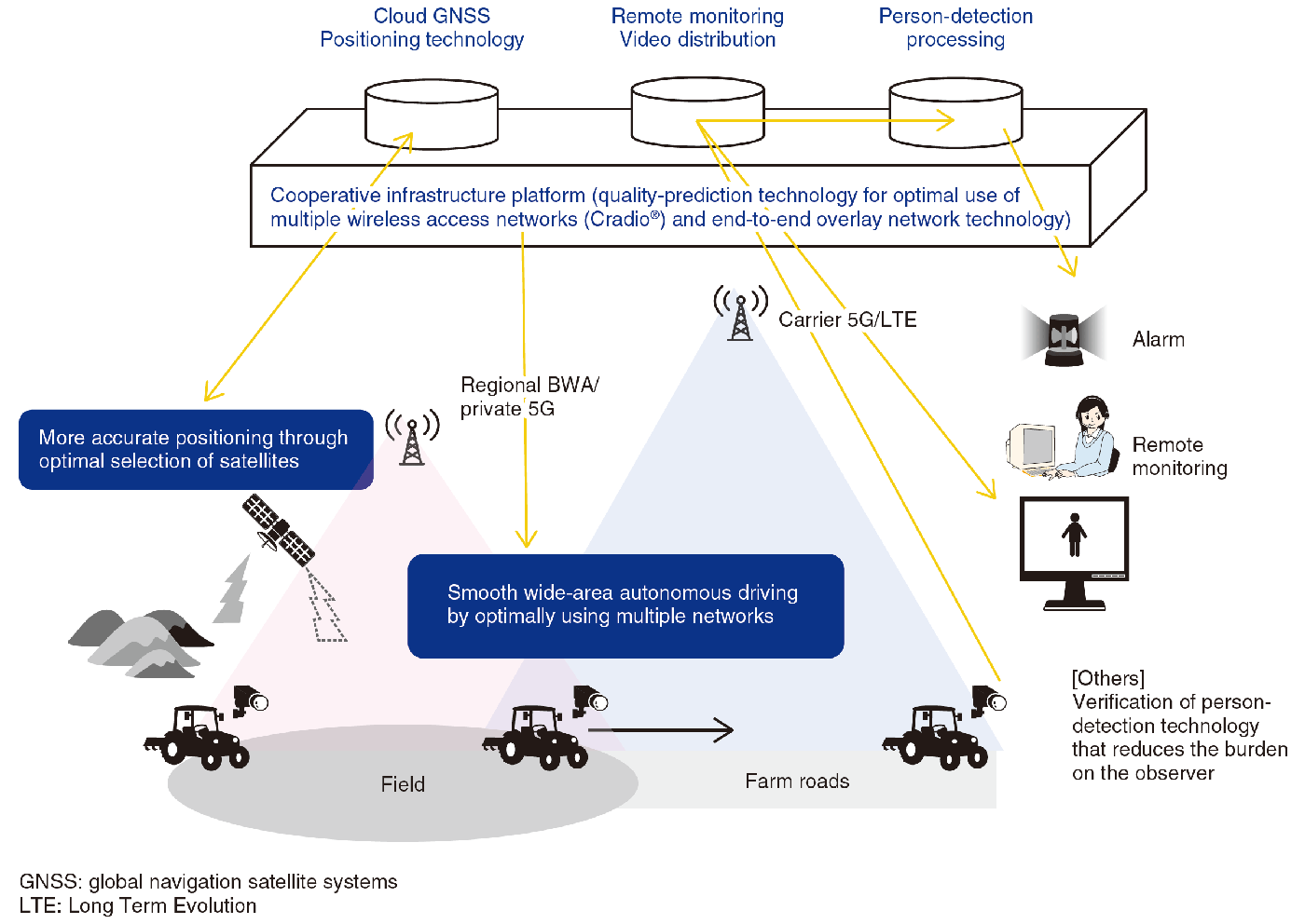 Fig. 3. Overview of demonstration of Iwamizawa Project.