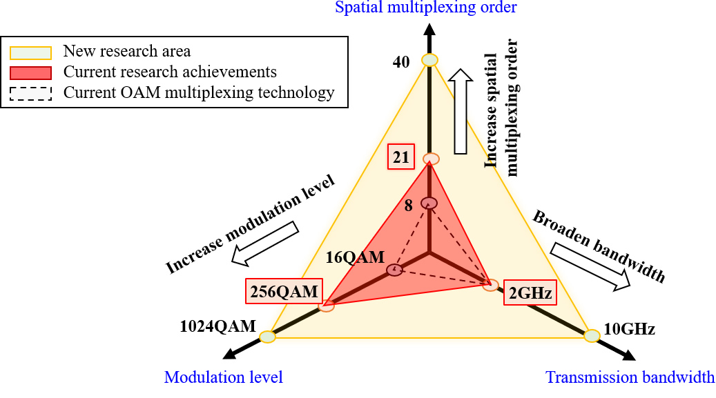 Figure 1: Research directions toward large-capacity wireless transmission