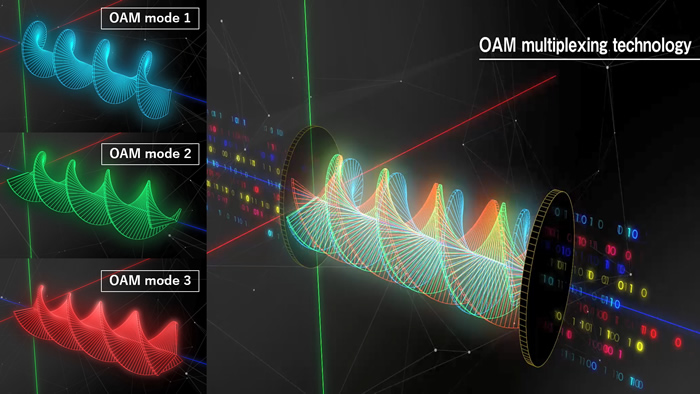 Figure 2: Principles of OAM multiplexing transmission technology