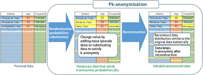 Processing Image of Pk-anonymization
