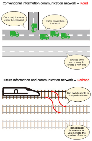 Figure 1: Conventional and future information communication networks